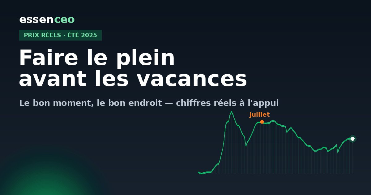 Courbe du prix moyen national du gazole pendant l'été 2025, avec le plateau élevé de juillet avant les départs en vacances