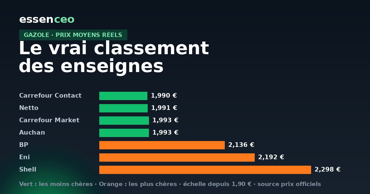 Classement des enseignes de stations-service par prix moyen du gazole, des grandes surfaces les moins chères aux marques les plus chères