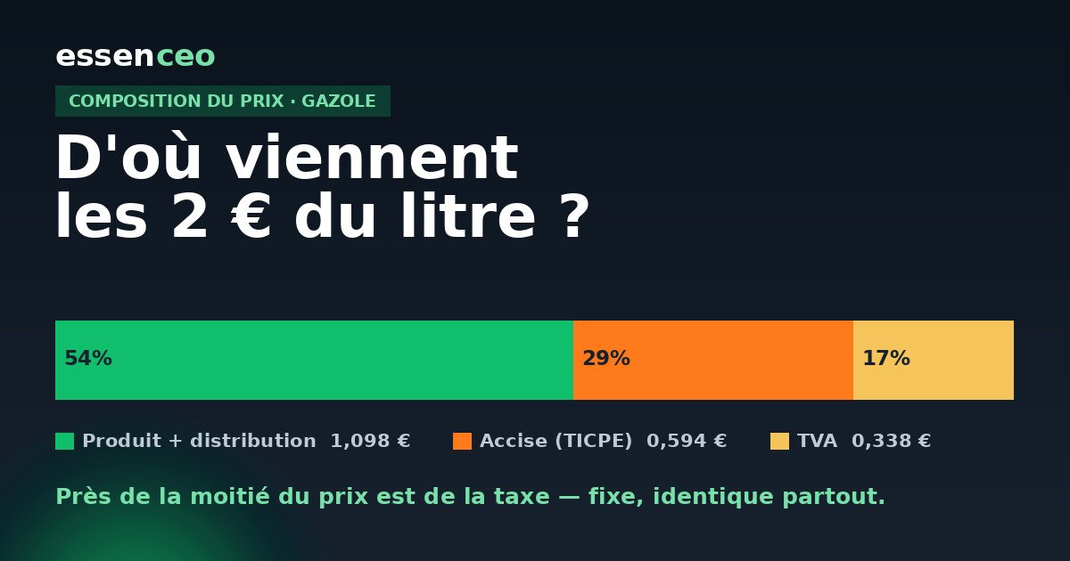 Décomposition du prix de 2 € du litre de gazole entre produit et distribution, accise (ex-TICPE) et TVA