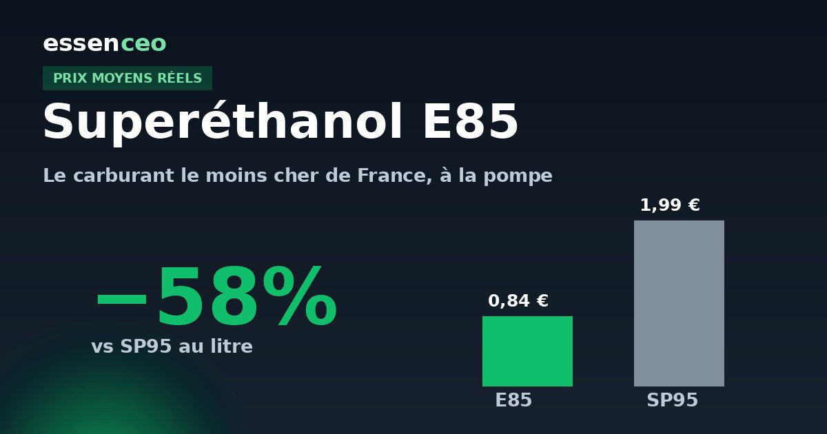 Comparaison du prix du Superéthanol E85 et du SP95 à la pompe, l'E85 étant environ 58 % moins cher au litre
