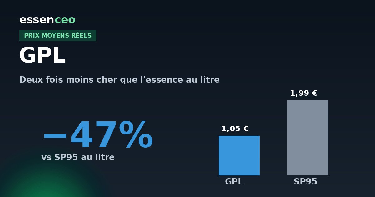 Comparaison du prix du GPL et du SP95 à la pompe, le GPL étant environ deux fois moins cher au litre